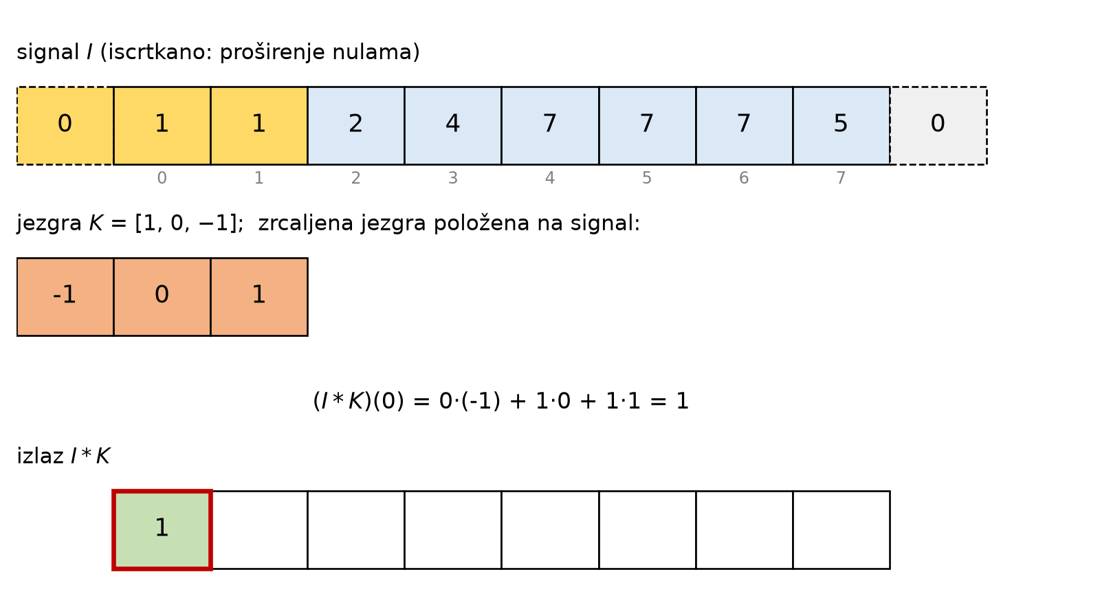 Animacija 1D konvolucije jezgrom s tri elementa.