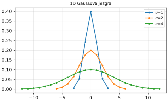 1D Gaussova jezgra za tri vrijednosti sigme.