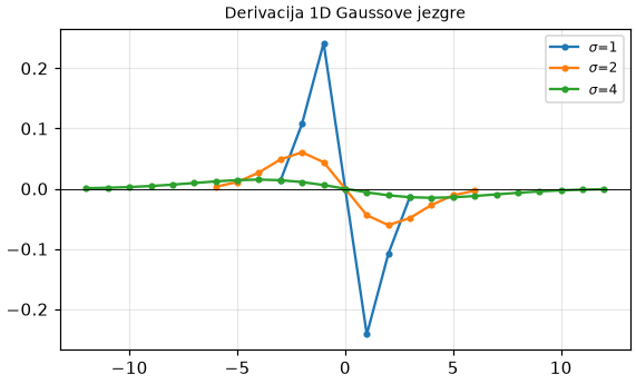 Derivacija 1D Gaussove jezgre za tri vrijednosti sigme.